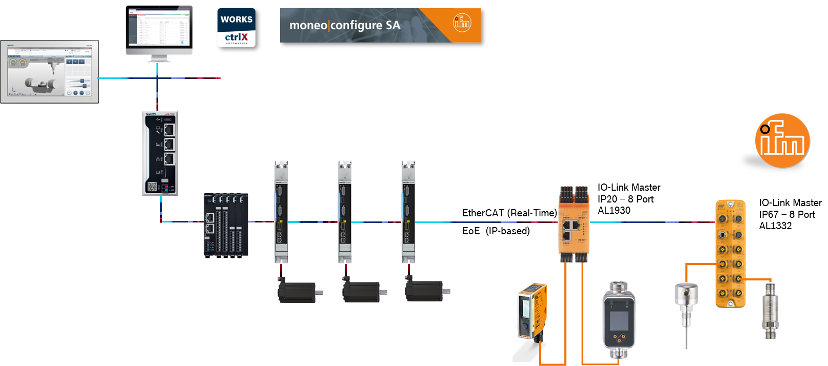 ifm electronic gmbh ctrlX AUTOMATION